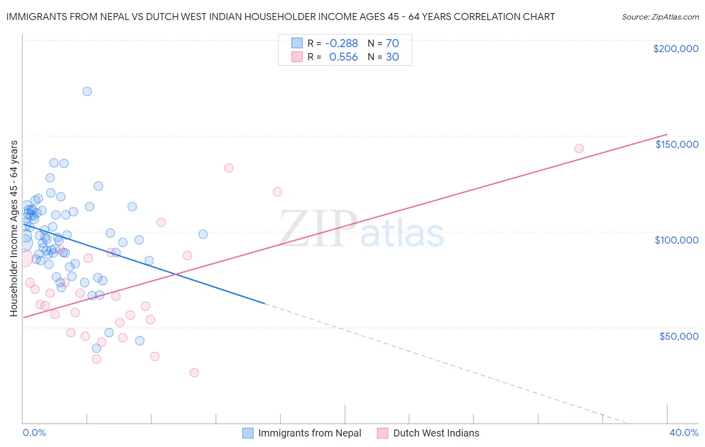 Immigrants from Nepal vs Dutch West Indian Householder Income Ages 45 - 64 years