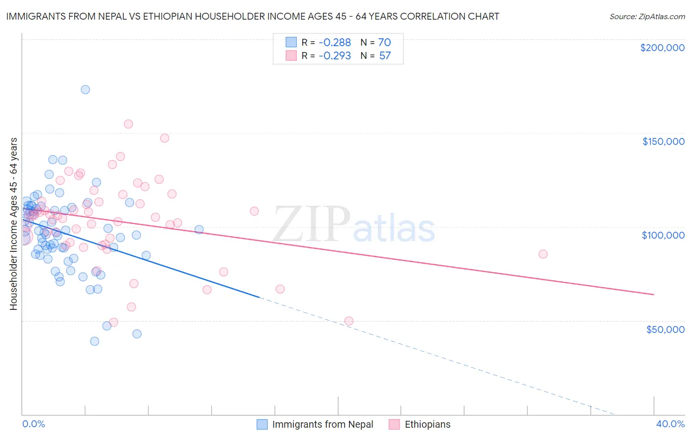 Immigrants from Nepal vs Ethiopian Householder Income Ages 45 - 64 years