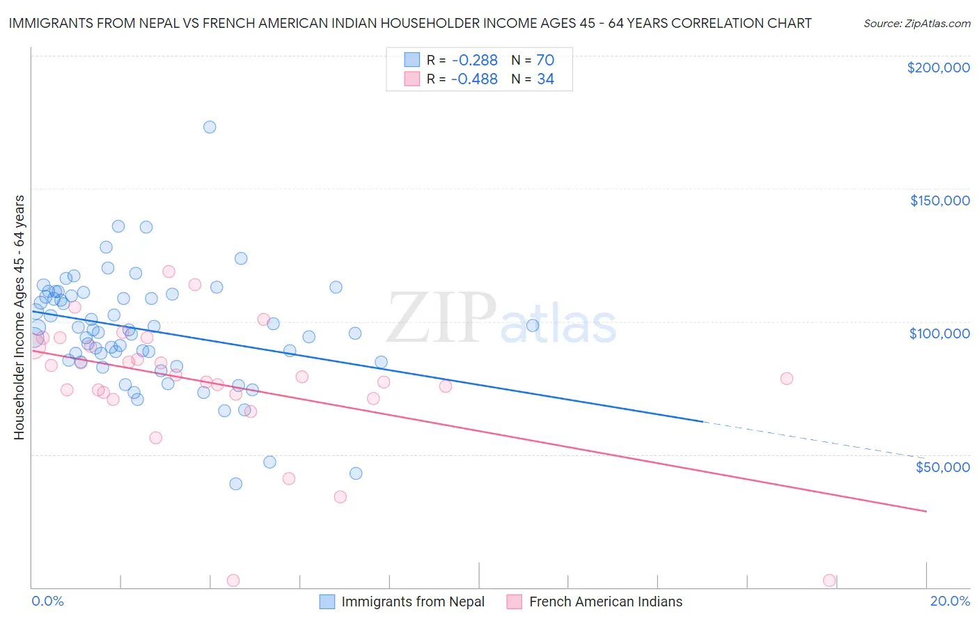 Immigrants from Nepal vs French American Indian Householder Income Ages 45 - 64 years