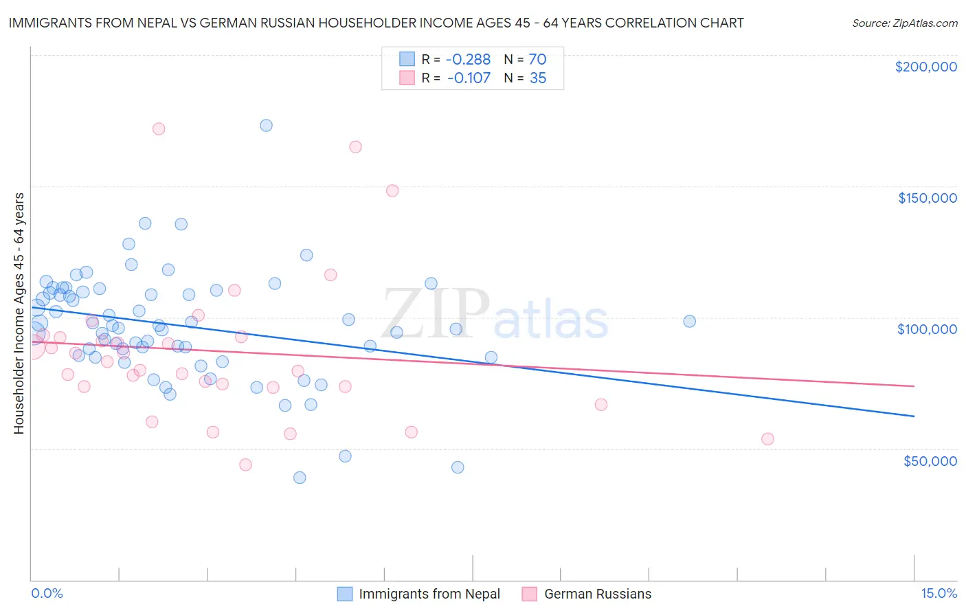 Immigrants from Nepal vs German Russian Householder Income Ages 45 - 64 years