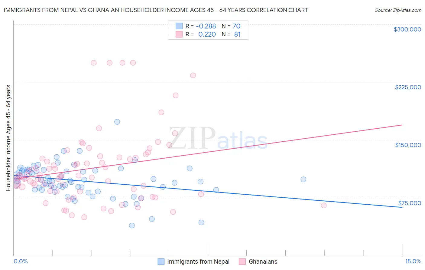 Immigrants from Nepal vs Ghanaian Householder Income Ages 45 - 64 years