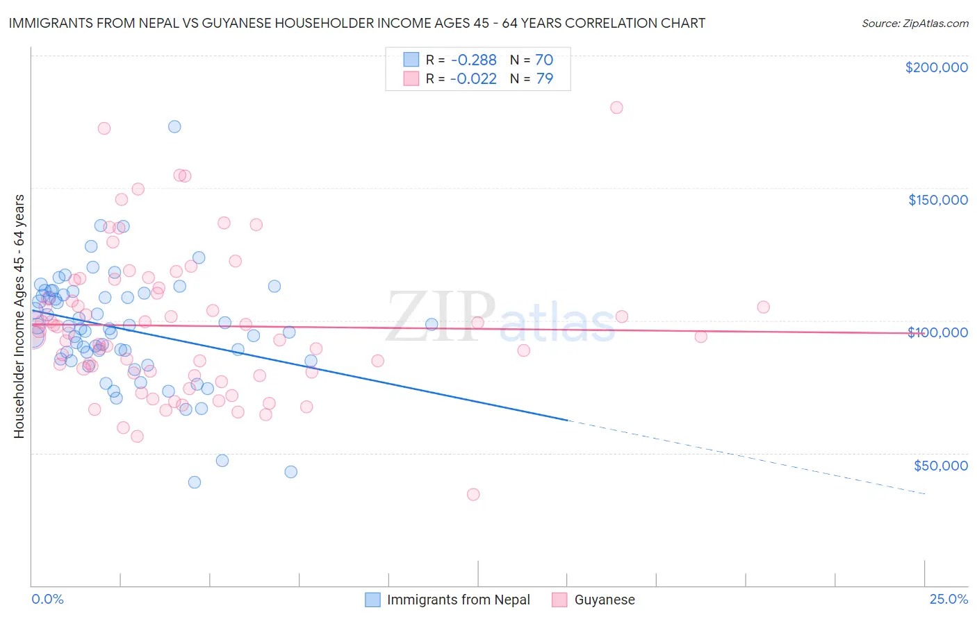 Immigrants from Nepal vs Guyanese Householder Income Ages 45 - 64 years