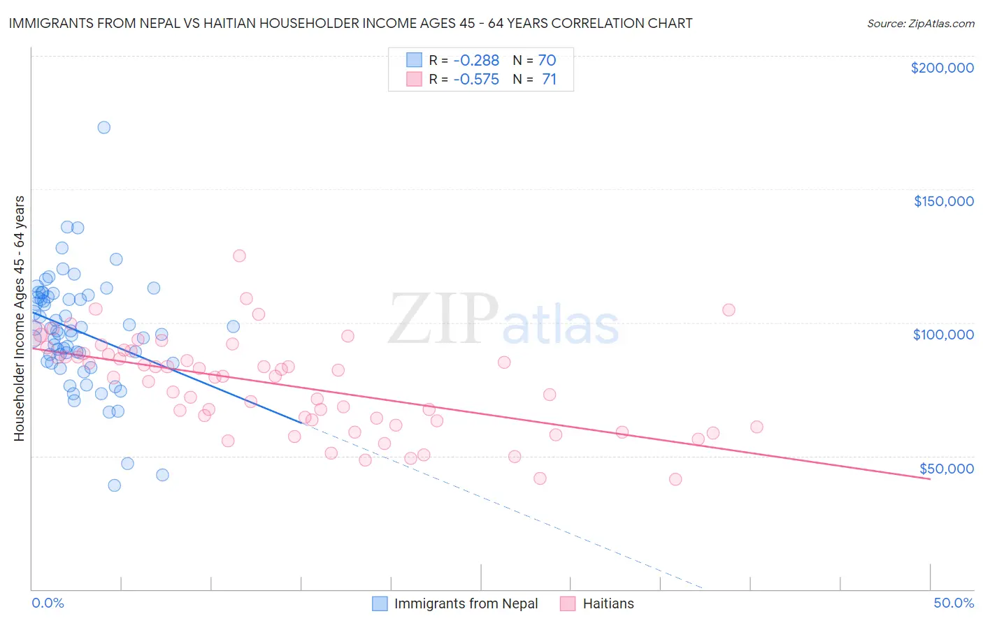 Immigrants from Nepal vs Haitian Householder Income Ages 45 - 64 years