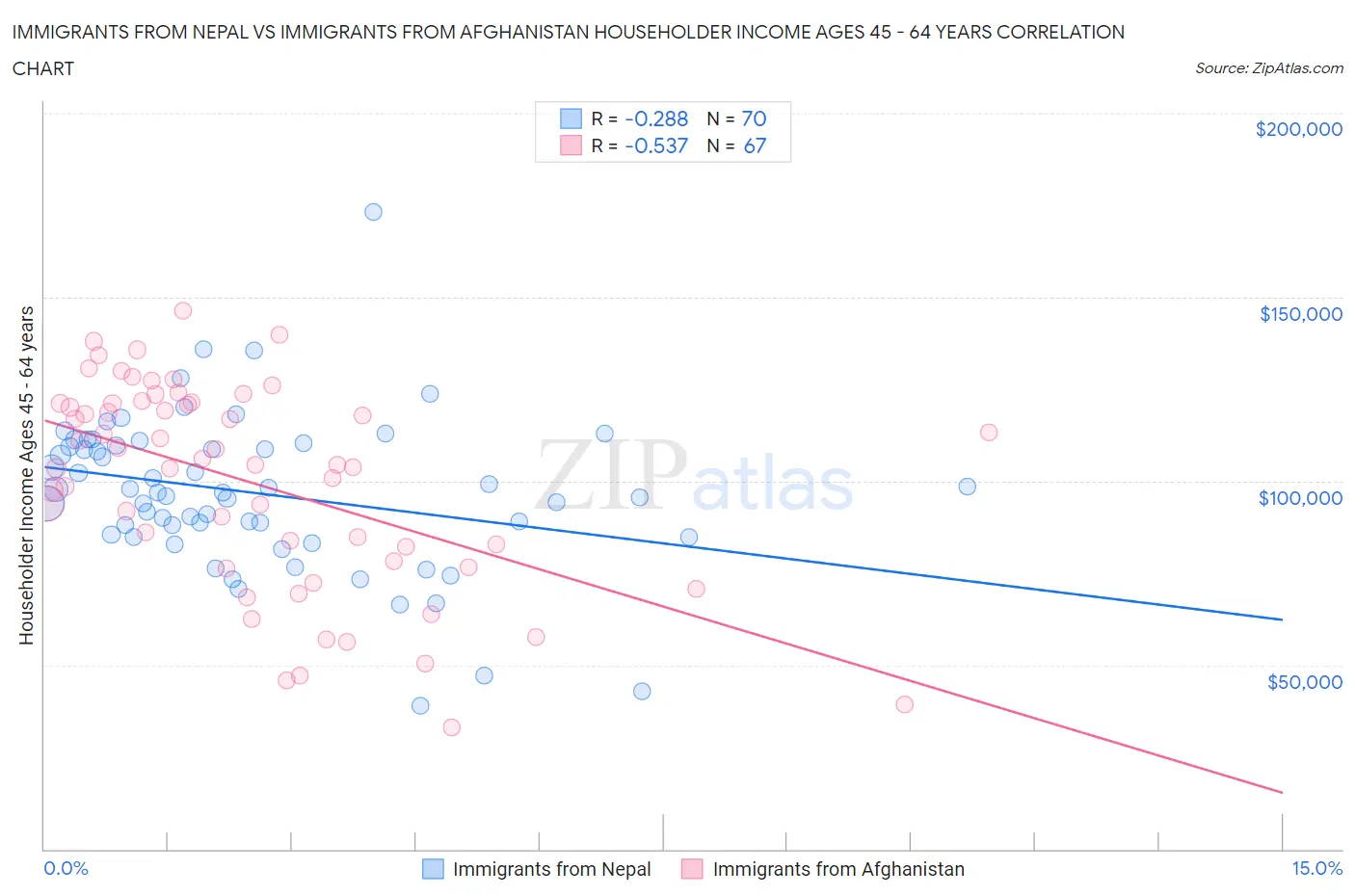 Immigrants from Nepal vs Immigrants from Afghanistan Householder Income Ages 45 - 64 years