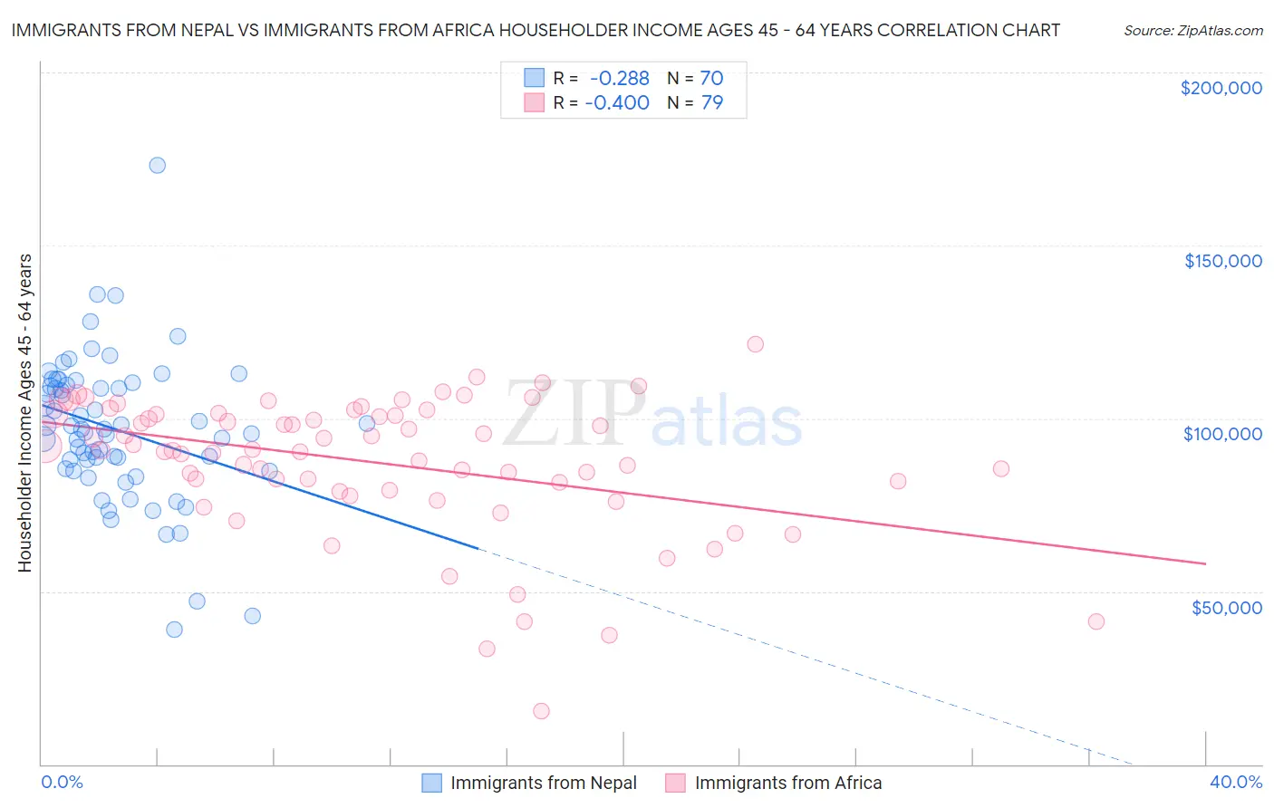 Immigrants from Nepal vs Immigrants from Africa Householder Income Ages 45 - 64 years