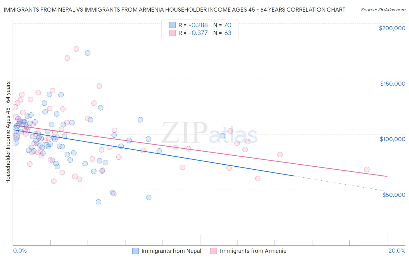 Immigrants from Nepal vs Immigrants from Armenia Householder Income Ages 45 - 64 years