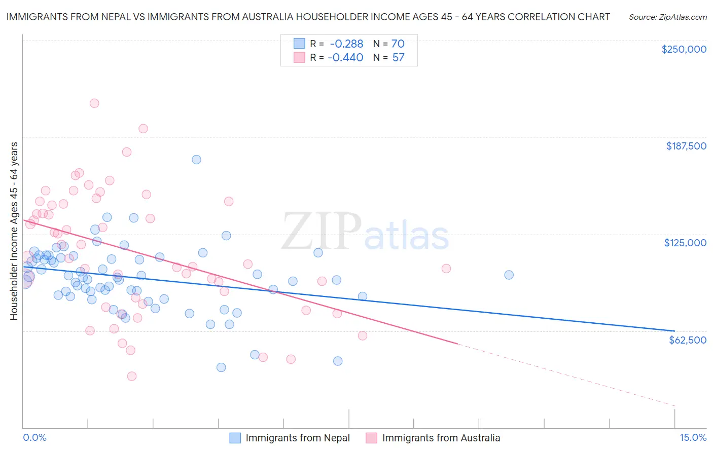 Immigrants from Nepal vs Immigrants from Australia Householder Income Ages 45 - 64 years