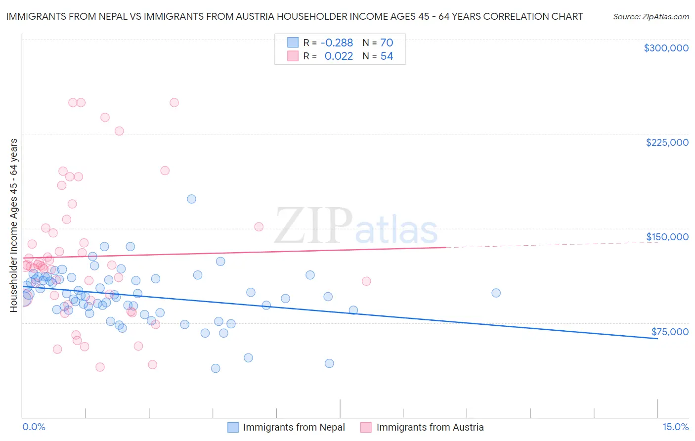 Immigrants from Nepal vs Immigrants from Austria Householder Income Ages 45 - 64 years