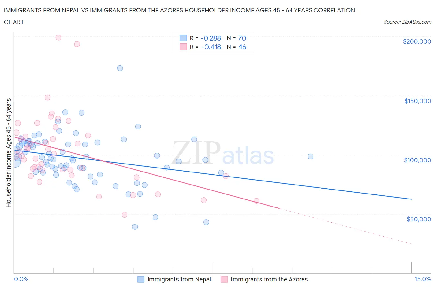 Immigrants from Nepal vs Immigrants from the Azores Householder Income Ages 45 - 64 years