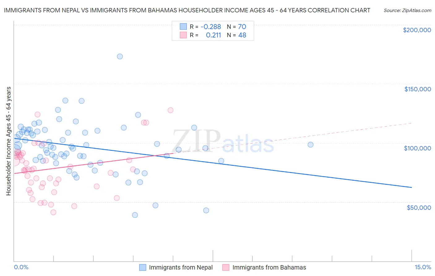 Immigrants from Nepal vs Immigrants from Bahamas Householder Income Ages 45 - 64 years