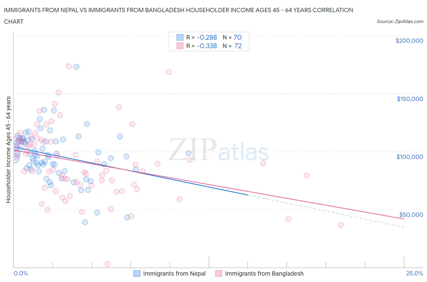 Immigrants from Nepal vs Immigrants from Bangladesh Householder Income Ages 45 - 64 years