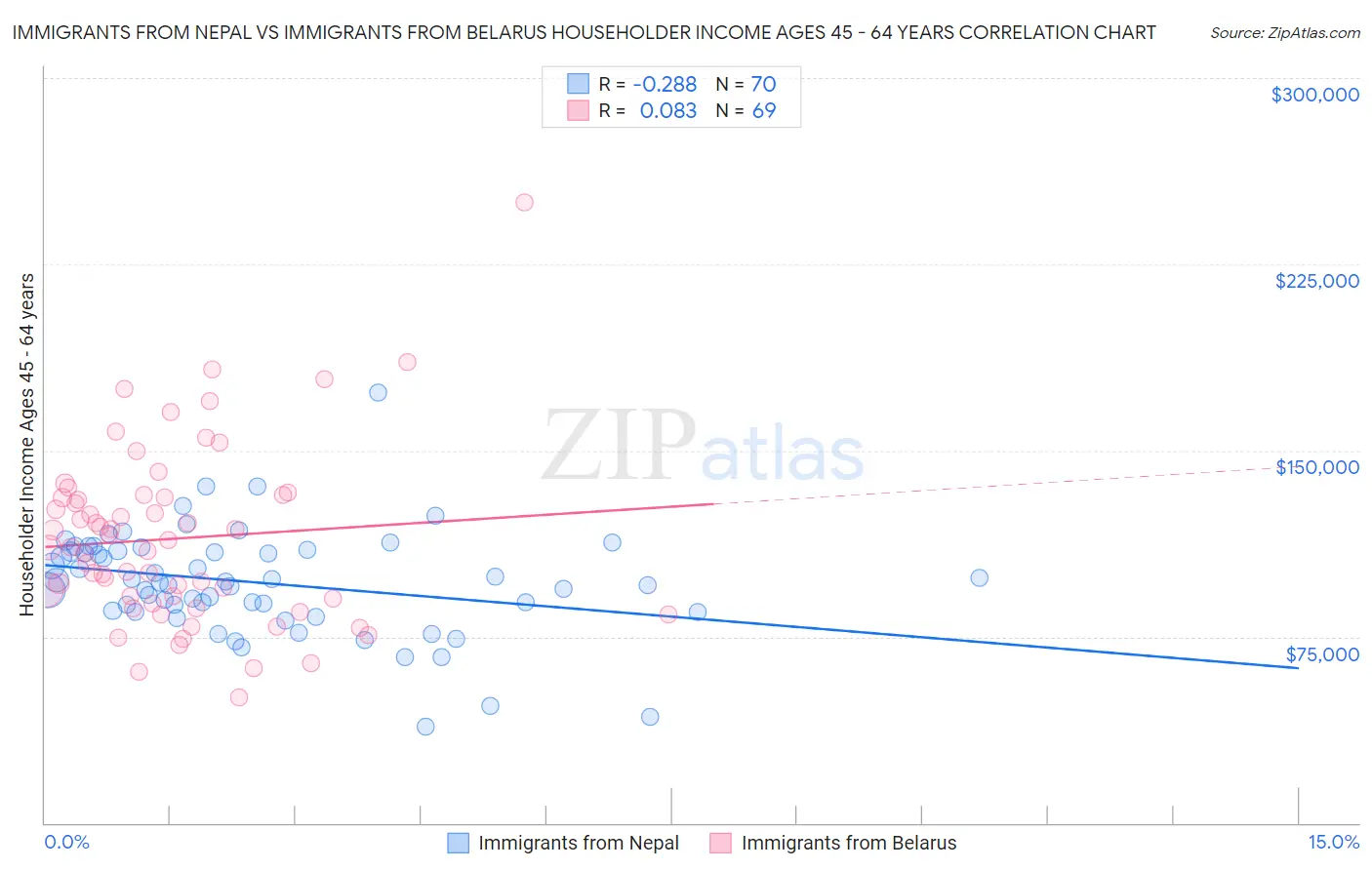 Immigrants from Nepal vs Immigrants from Belarus Householder Income Ages 45 - 64 years