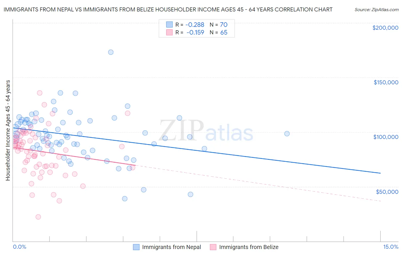 Immigrants from Nepal vs Immigrants from Belize Householder Income Ages 45 - 64 years