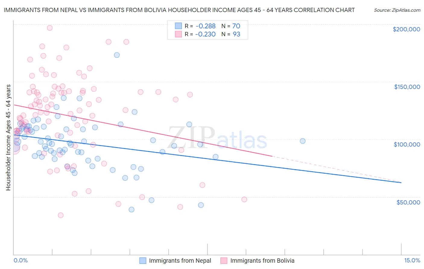 Immigrants from Nepal vs Immigrants from Bolivia Householder Income Ages 45 - 64 years