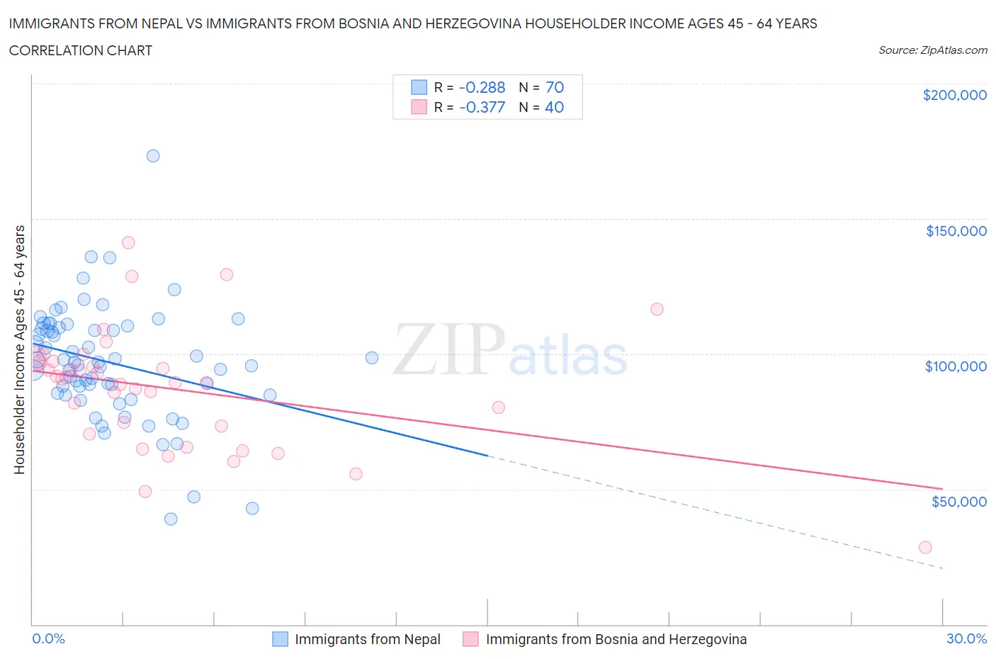 Immigrants from Nepal vs Immigrants from Bosnia and Herzegovina Householder Income Ages 45 - 64 years