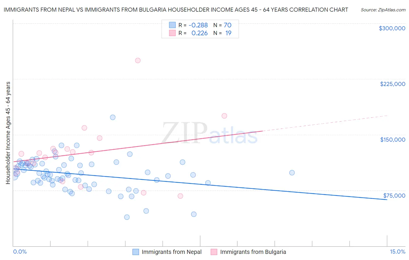 Immigrants from Nepal vs Immigrants from Bulgaria Householder Income Ages 45 - 64 years