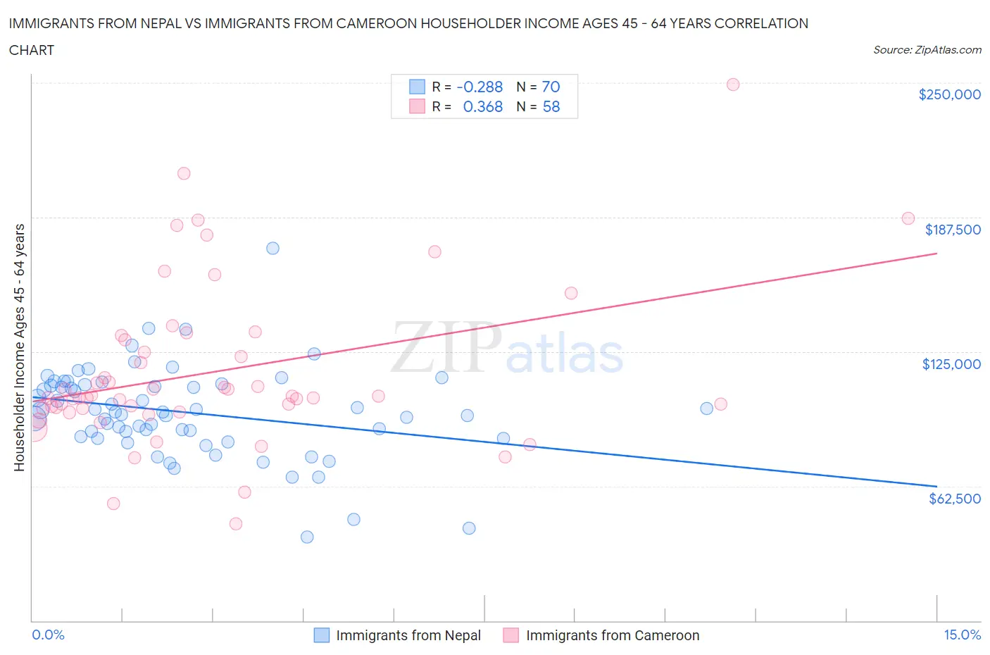 Immigrants from Nepal vs Immigrants from Cameroon Householder Income Ages 45 - 64 years