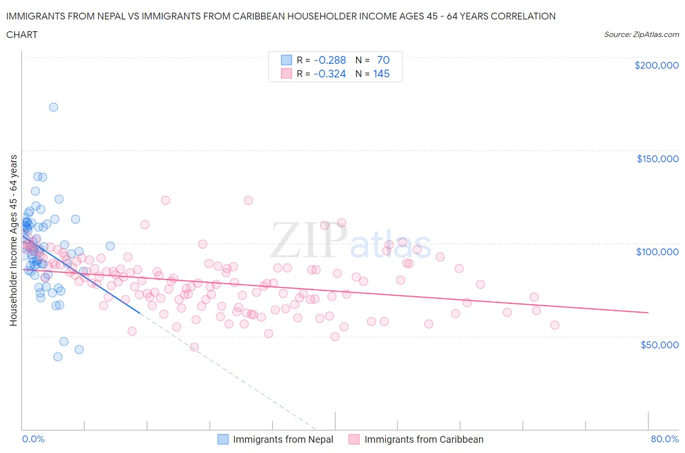 Immigrants from Nepal vs Immigrants from Caribbean Householder Income Ages 45 - 64 years