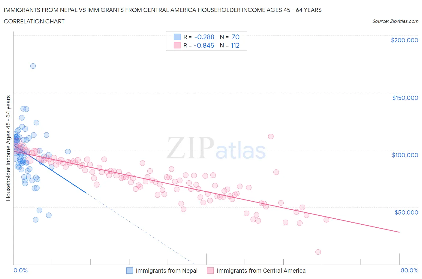 Immigrants from Nepal vs Immigrants from Central America Householder Income Ages 45 - 64 years