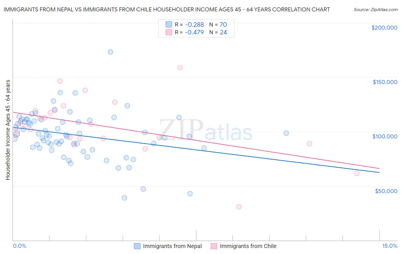 Immigrants from Nepal vs Immigrants from Chile Householder Income Ages 45 - 64 years