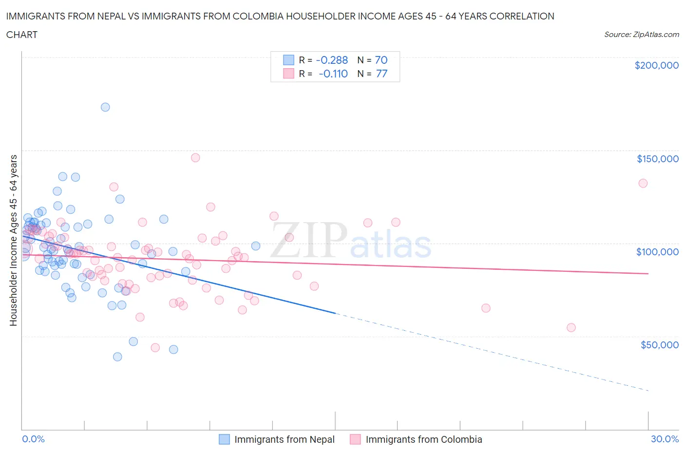 Immigrants from Nepal vs Immigrants from Colombia Householder Income Ages 45 - 64 years