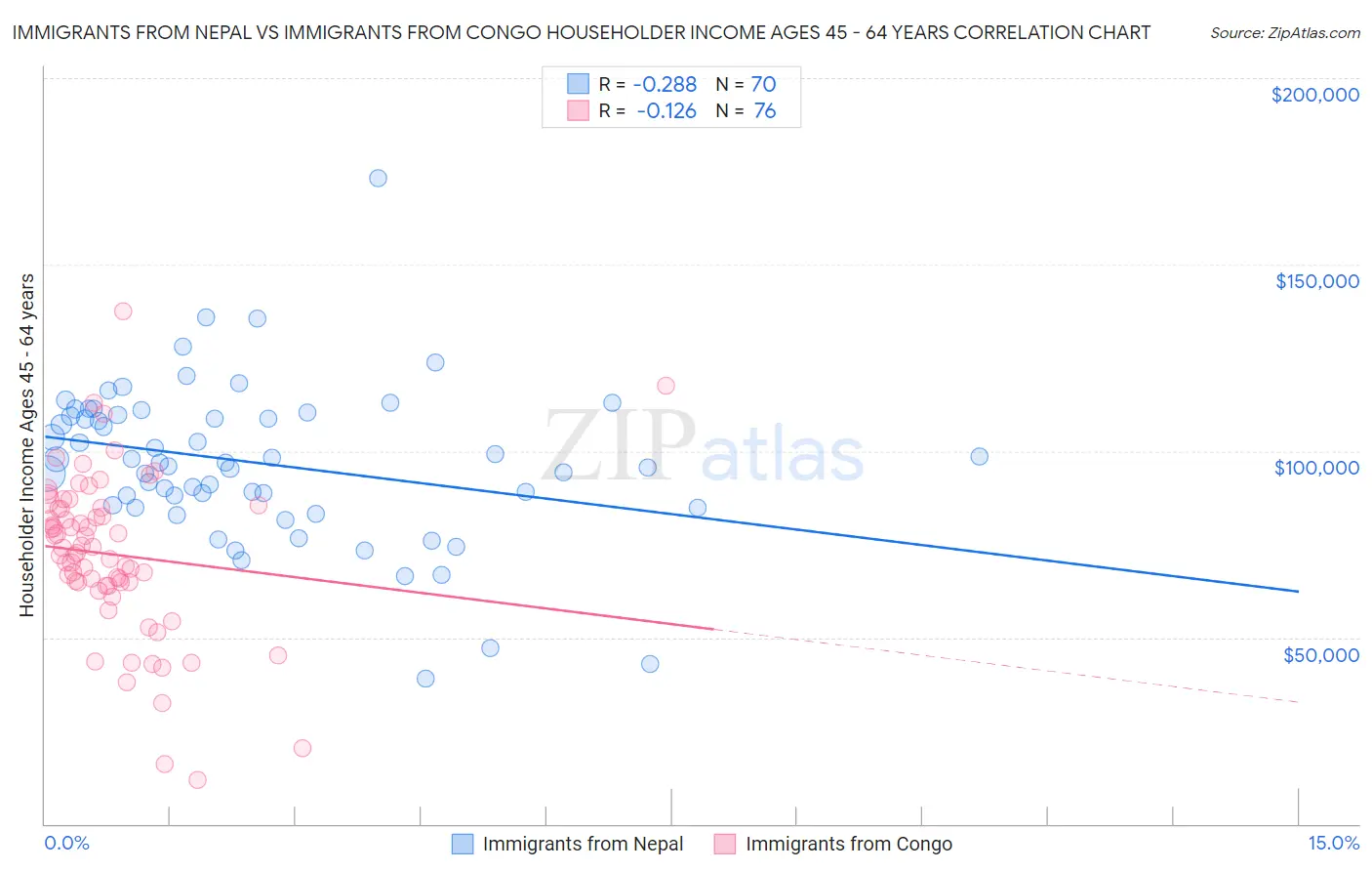 Immigrants from Nepal vs Immigrants from Congo Householder Income Ages 45 - 64 years