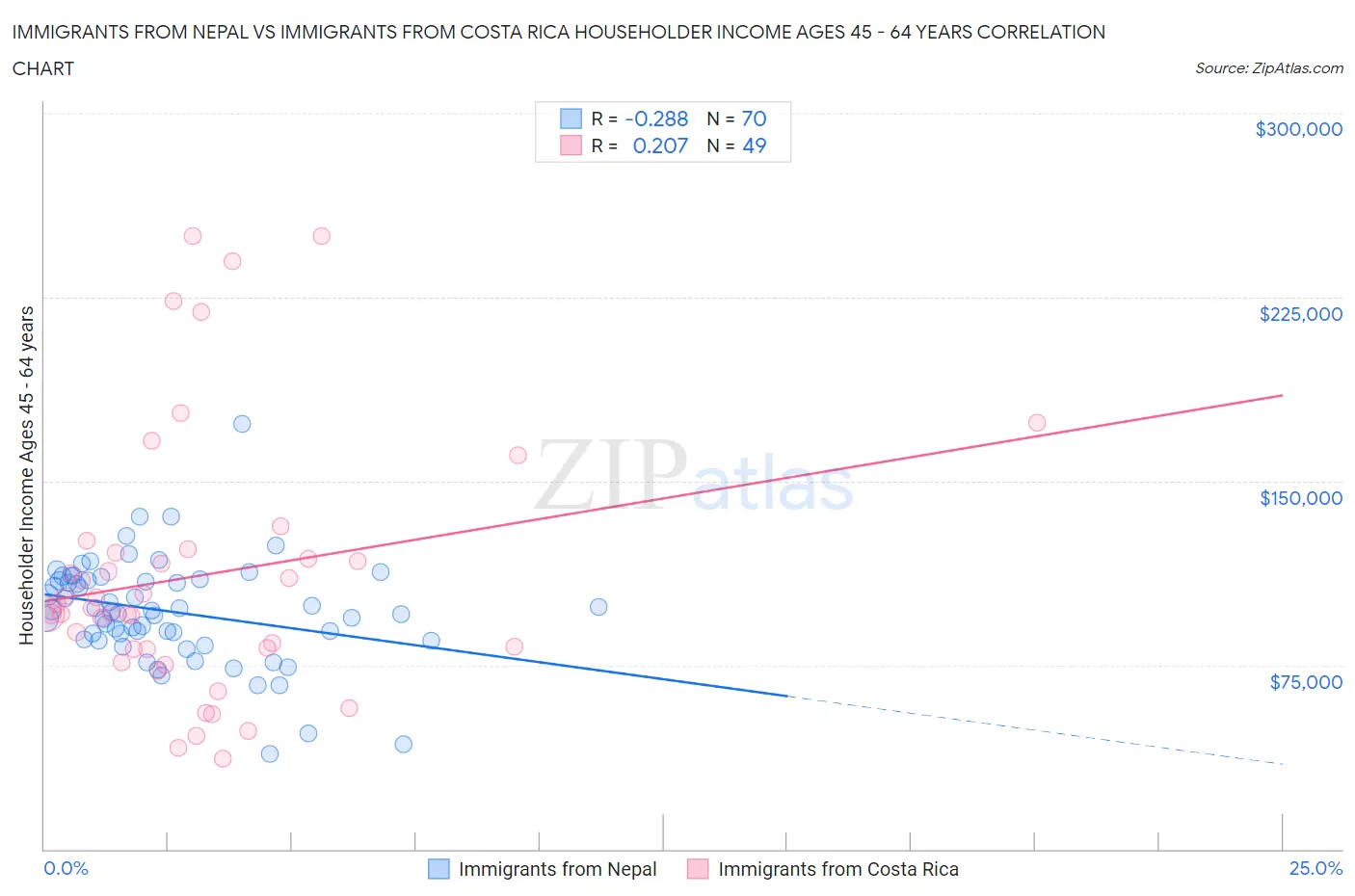 Immigrants from Nepal vs Immigrants from Costa Rica Householder Income Ages 45 - 64 years