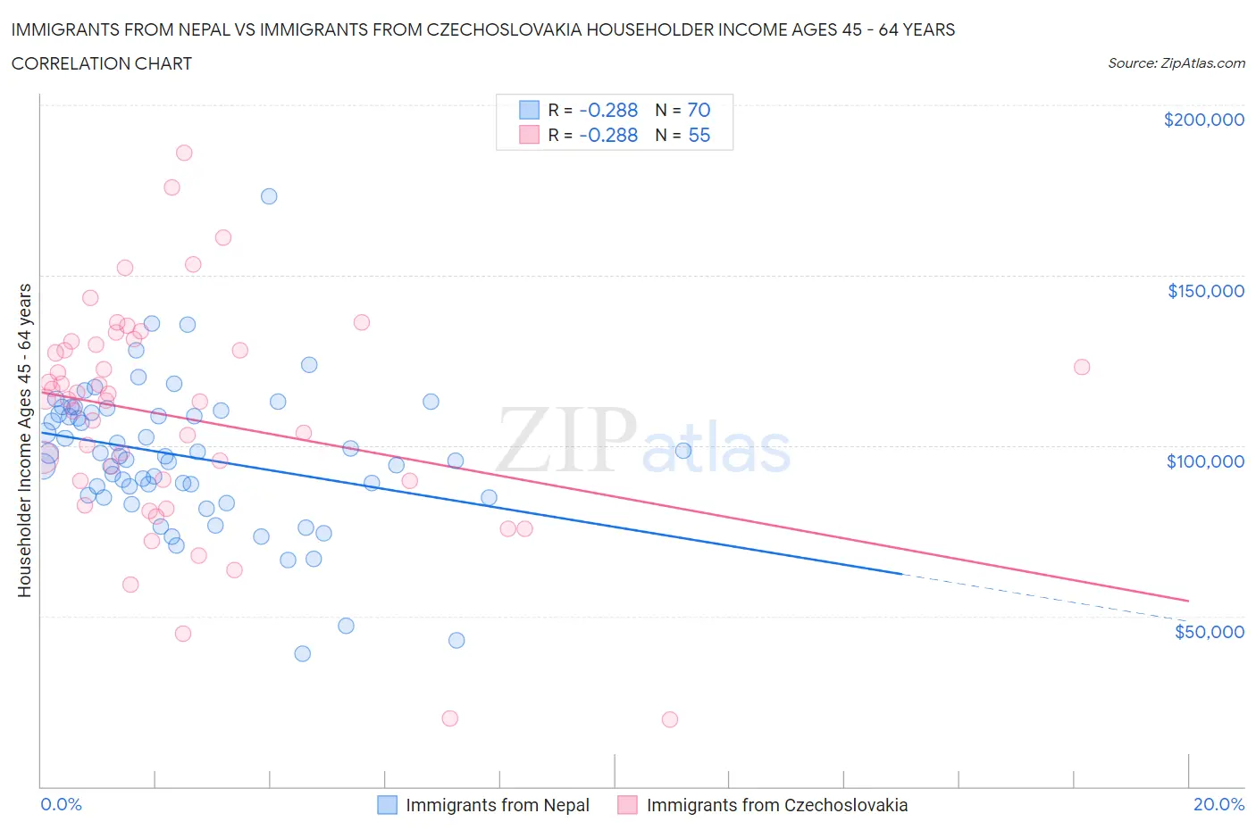 Immigrants from Nepal vs Immigrants from Czechoslovakia Householder Income Ages 45 - 64 years