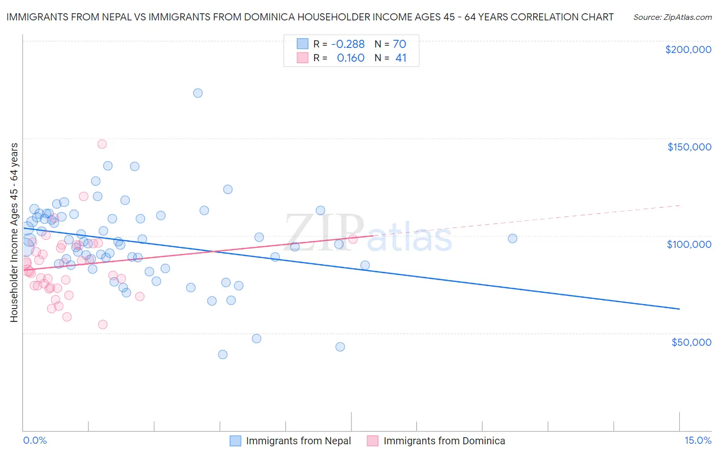 Immigrants from Nepal vs Immigrants from Dominica Householder Income Ages 45 - 64 years