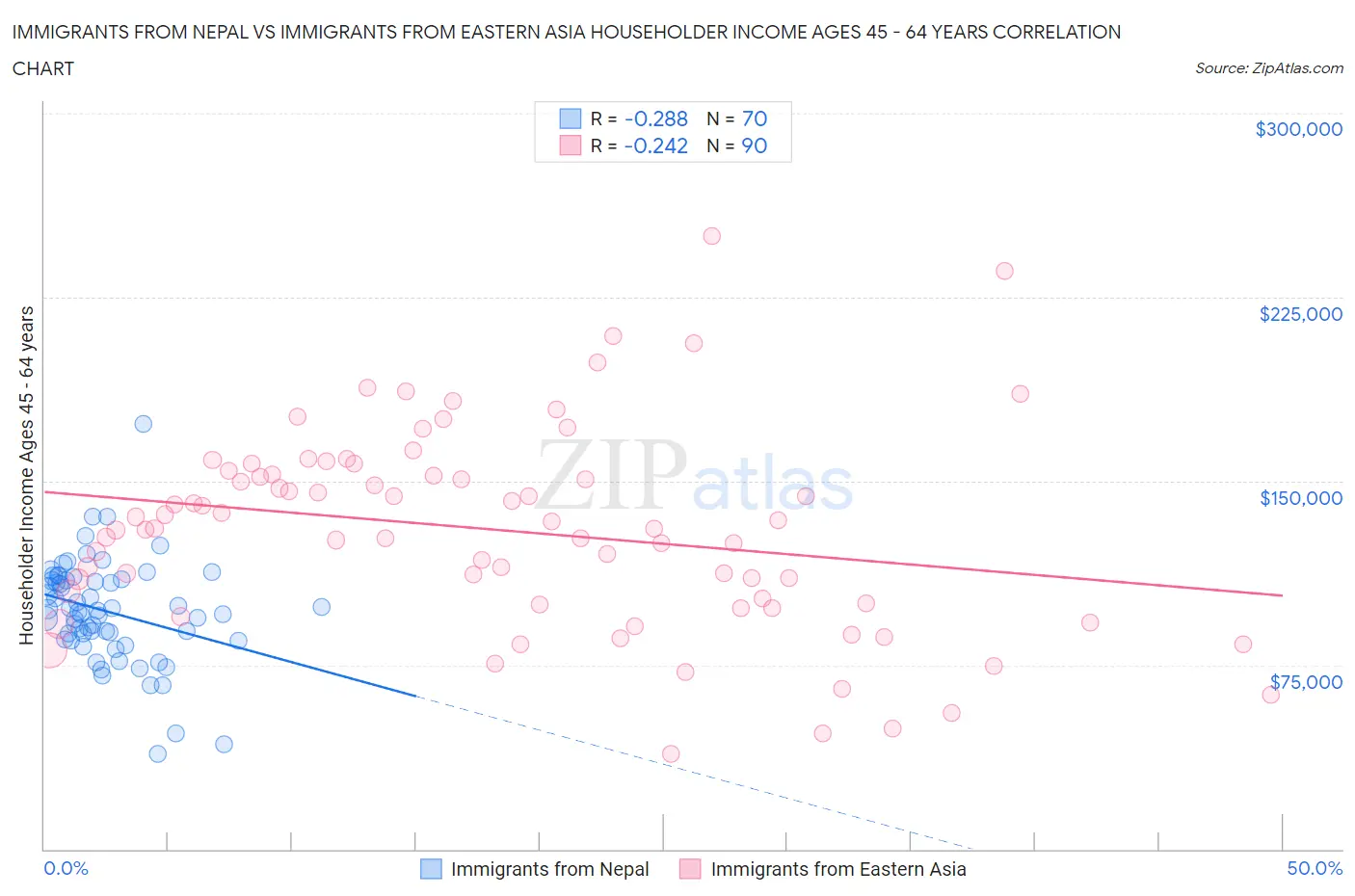 Immigrants from Nepal vs Immigrants from Eastern Asia Householder Income Ages 45 - 64 years