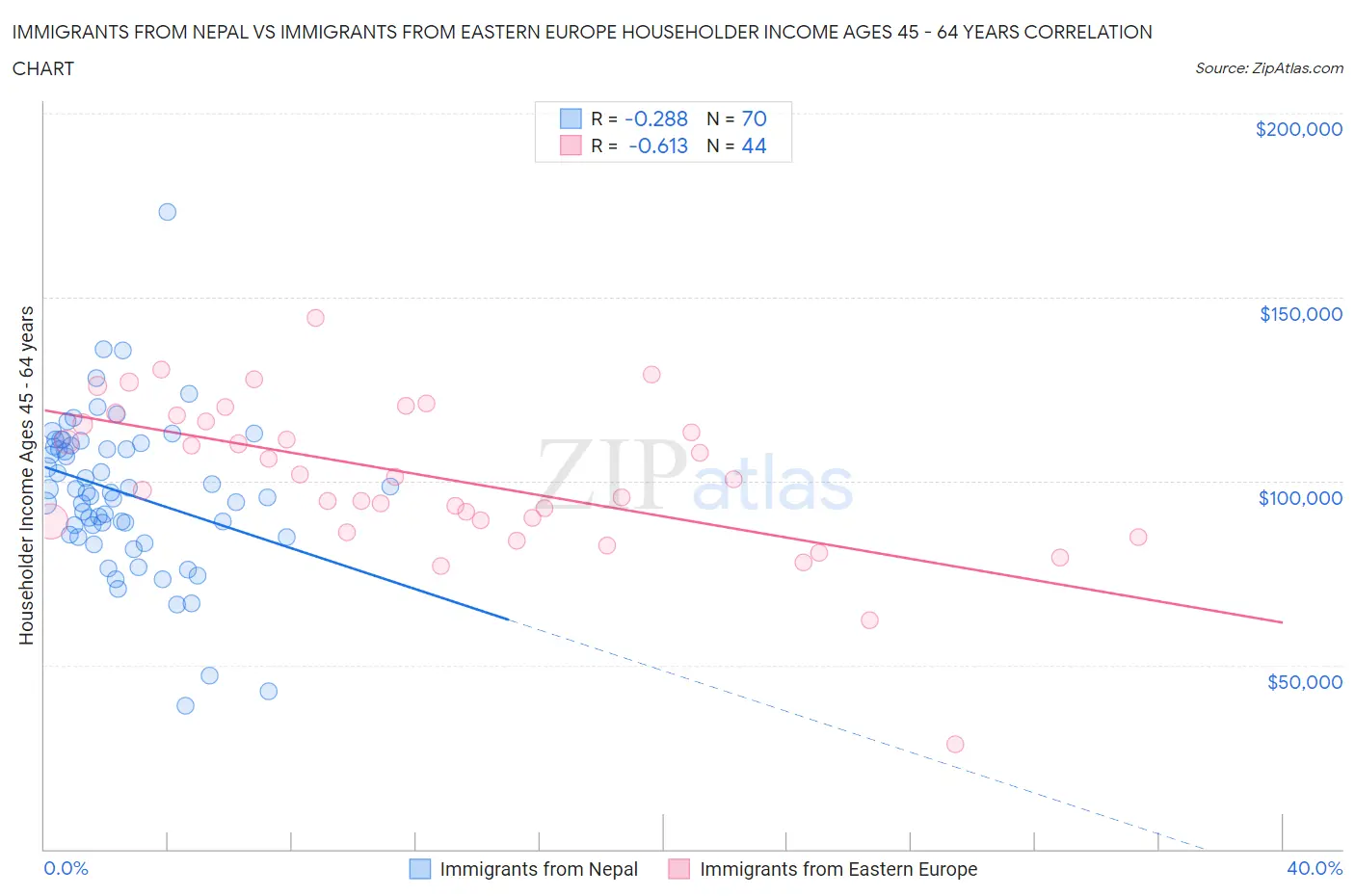 Immigrants from Nepal vs Immigrants from Eastern Europe Householder Income Ages 45 - 64 years