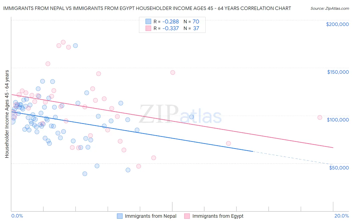 Immigrants from Nepal vs Immigrants from Egypt Householder Income Ages 45 - 64 years