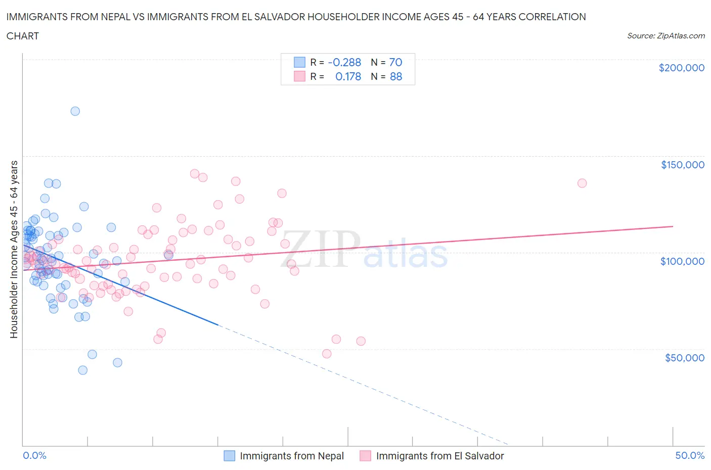 Immigrants from Nepal vs Immigrants from El Salvador Householder Income Ages 45 - 64 years