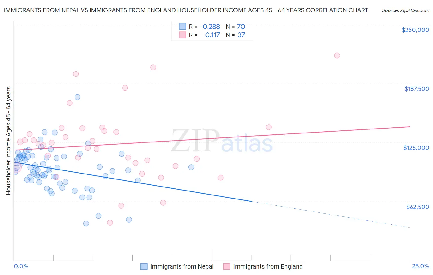 Immigrants from Nepal vs Immigrants from England Householder Income Ages 45 - 64 years