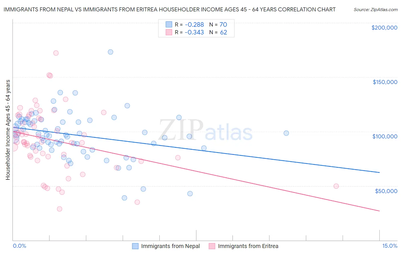 Immigrants from Nepal vs Immigrants from Eritrea Householder Income Ages 45 - 64 years