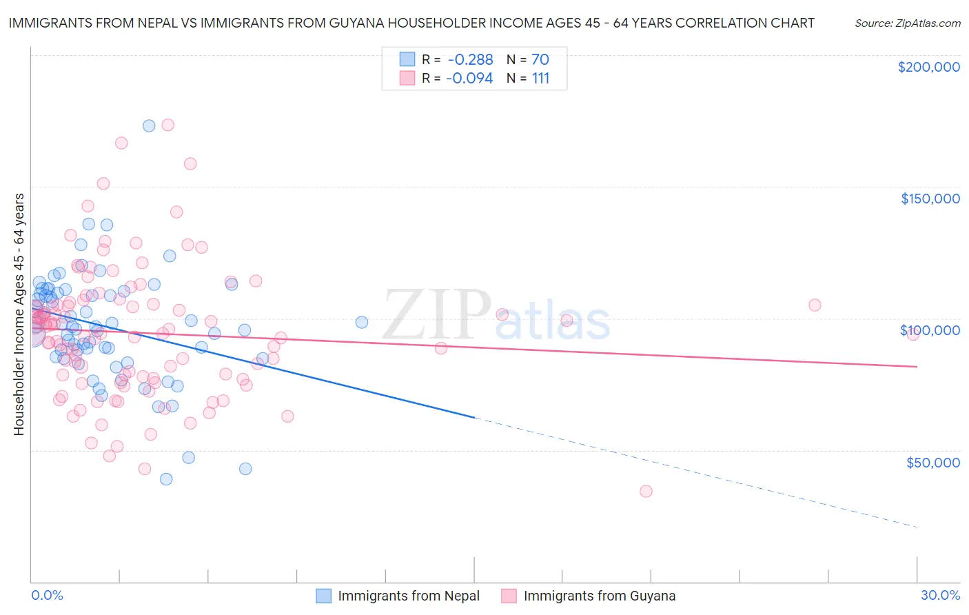 Immigrants from Nepal vs Immigrants from Guyana Householder Income Ages 45 - 64 years
