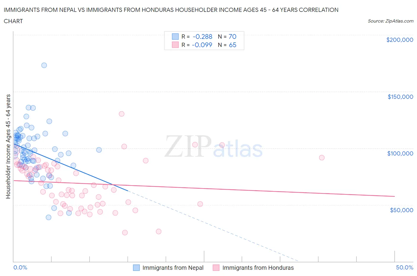 Immigrants from Nepal vs Immigrants from Honduras Householder Income Ages 45 - 64 years