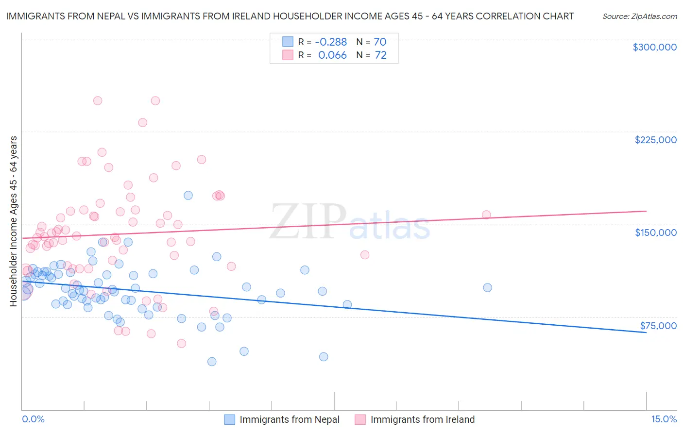 Immigrants from Nepal vs Immigrants from Ireland Householder Income Ages 45 - 64 years