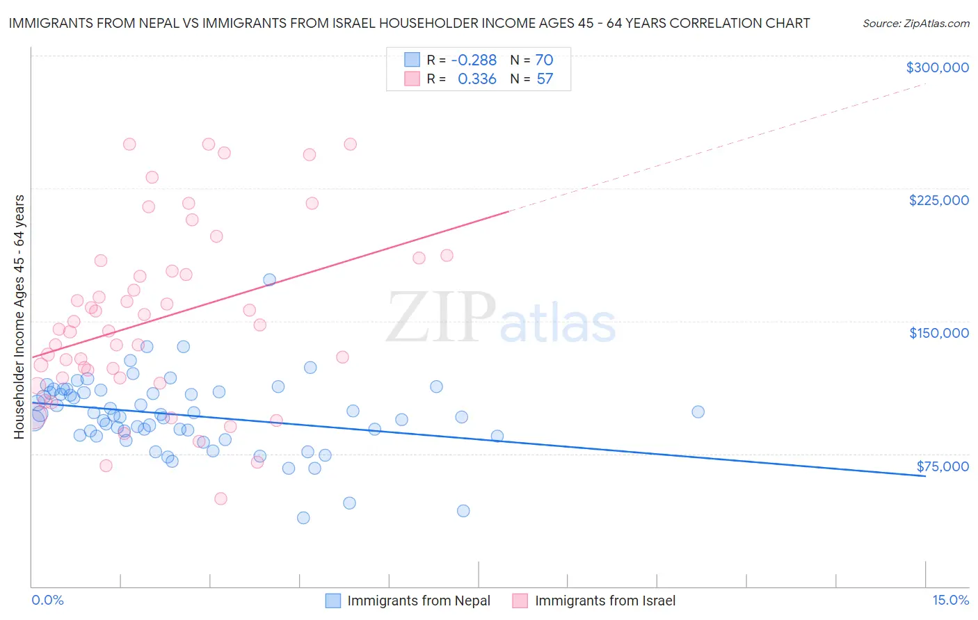 Immigrants from Nepal vs Immigrants from Israel Householder Income Ages 45 - 64 years