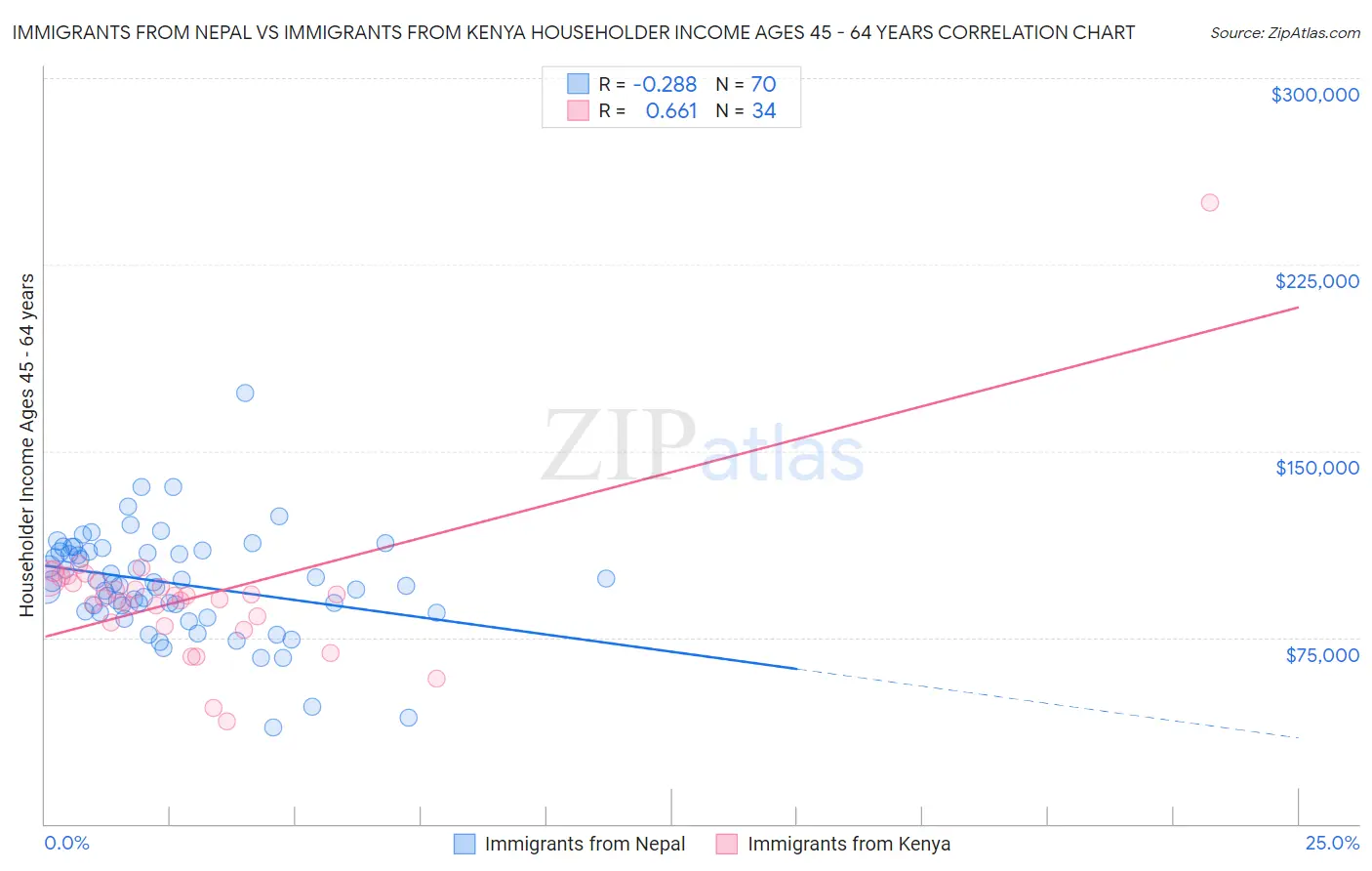 Immigrants from Nepal vs Immigrants from Kenya Householder Income Ages 45 - 64 years