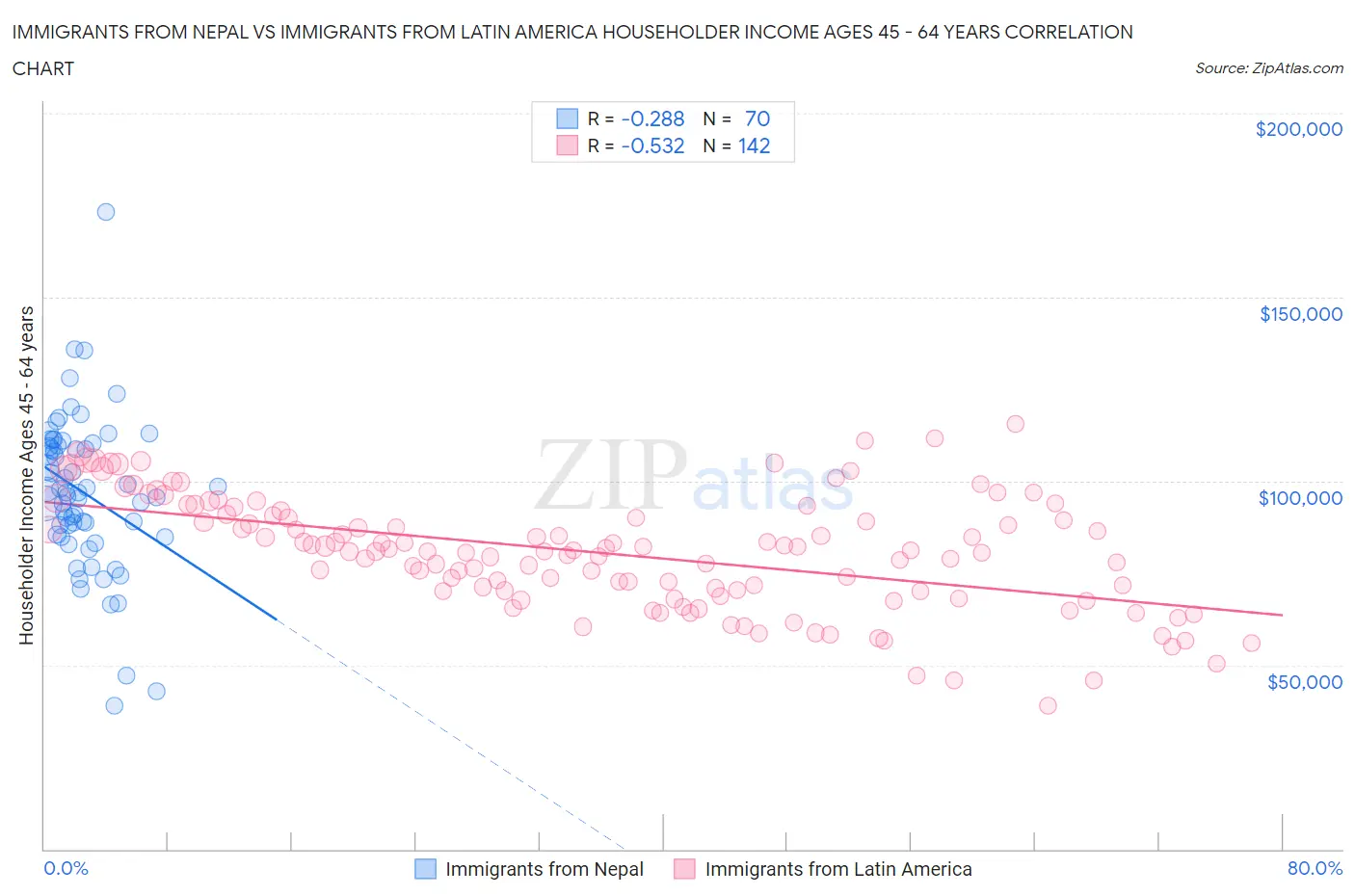 Immigrants from Nepal vs Immigrants from Latin America Householder Income Ages 45 - 64 years