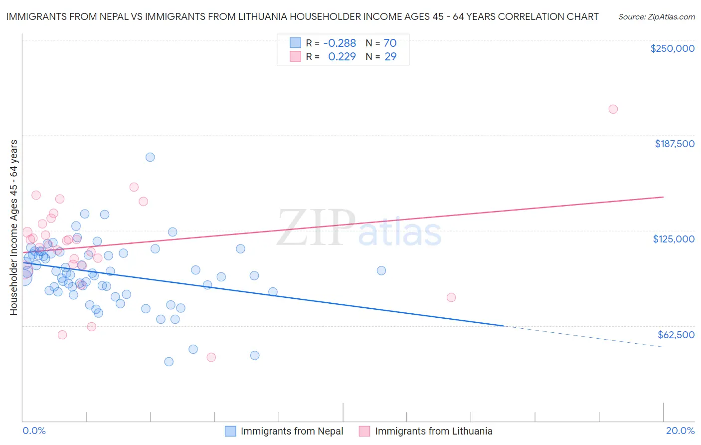 Immigrants from Nepal vs Immigrants from Lithuania Householder Income Ages 45 - 64 years