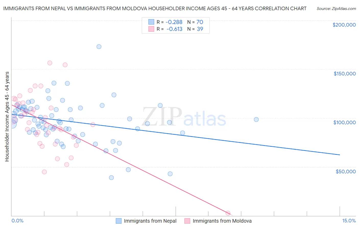 Immigrants from Nepal vs Immigrants from Moldova Householder Income Ages 45 - 64 years