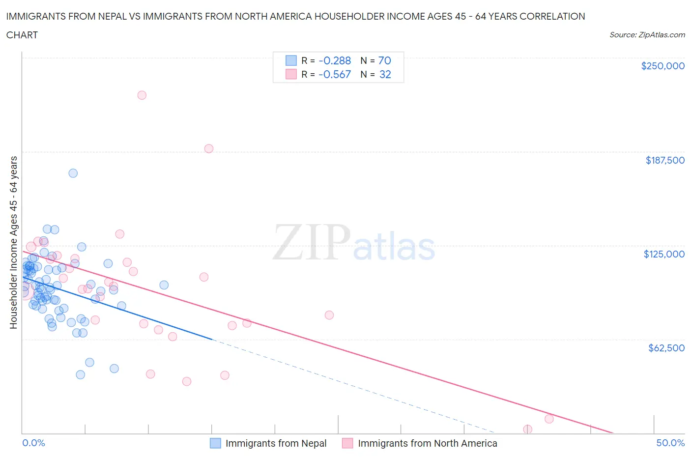 Immigrants from Nepal vs Immigrants from North America Householder Income Ages 45 - 64 years