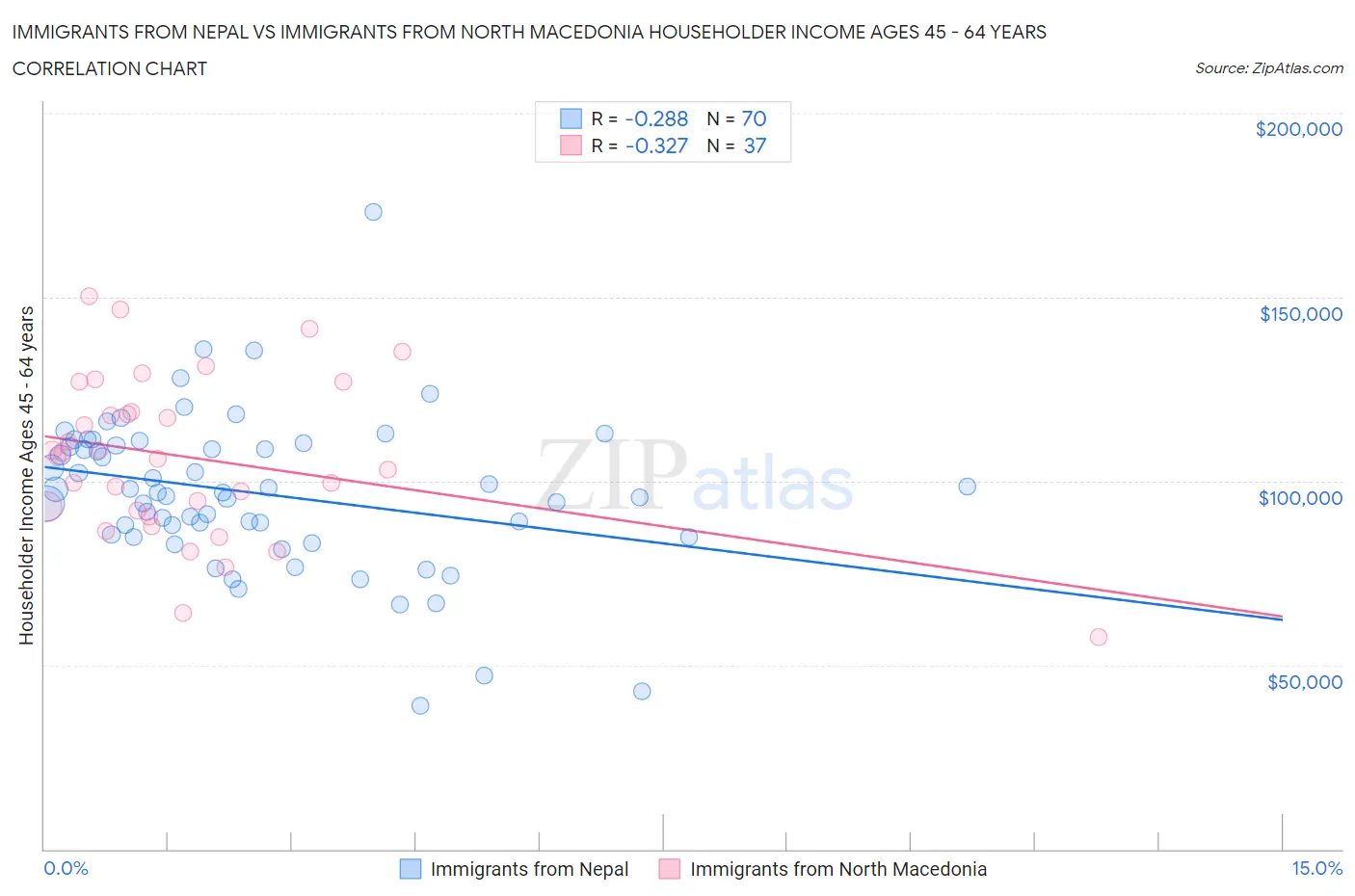 Immigrants from Nepal vs Immigrants from North Macedonia Householder Income Ages 45 - 64 years