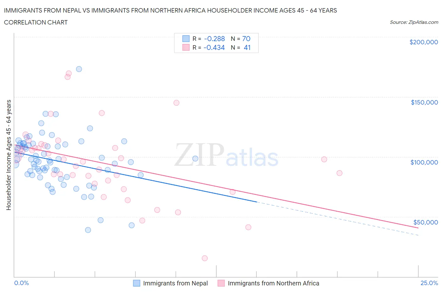 Immigrants from Nepal vs Immigrants from Northern Africa Householder Income Ages 45 - 64 years