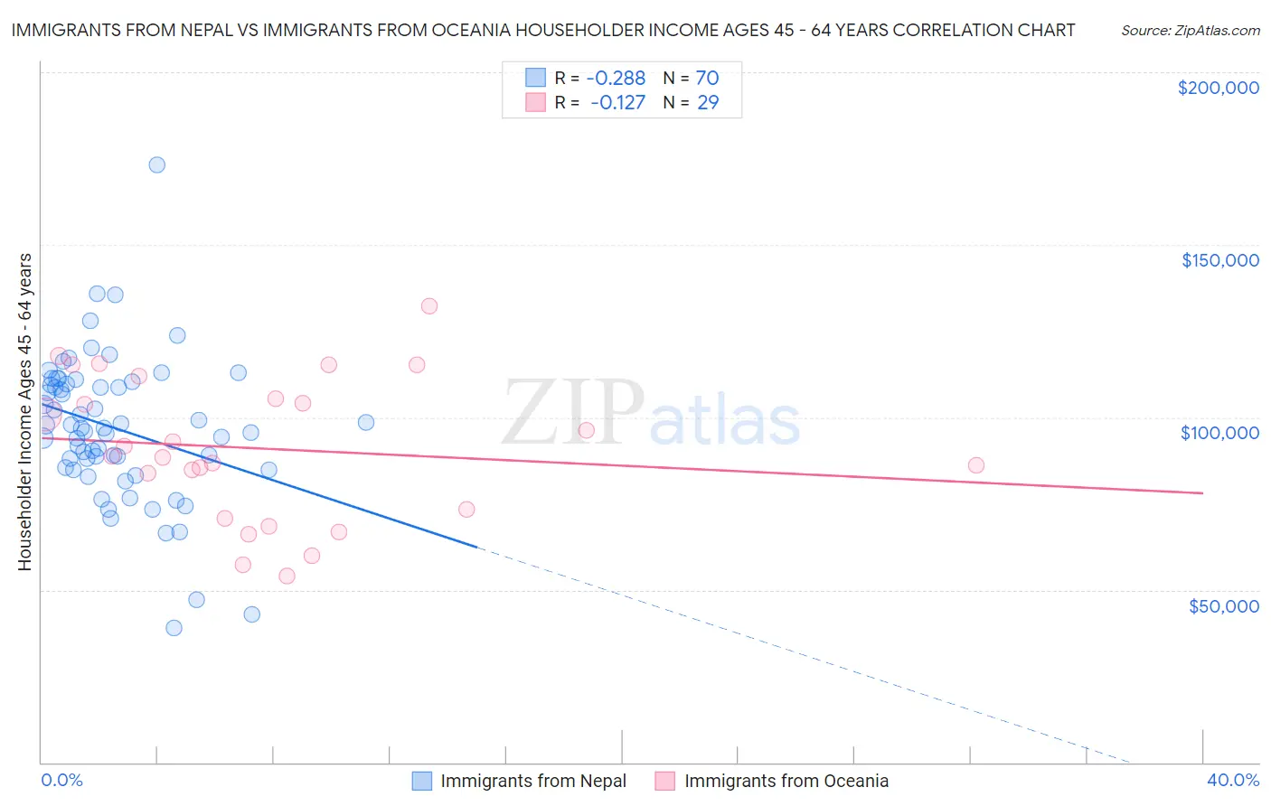 Immigrants from Nepal vs Immigrants from Oceania Householder Income Ages 45 - 64 years