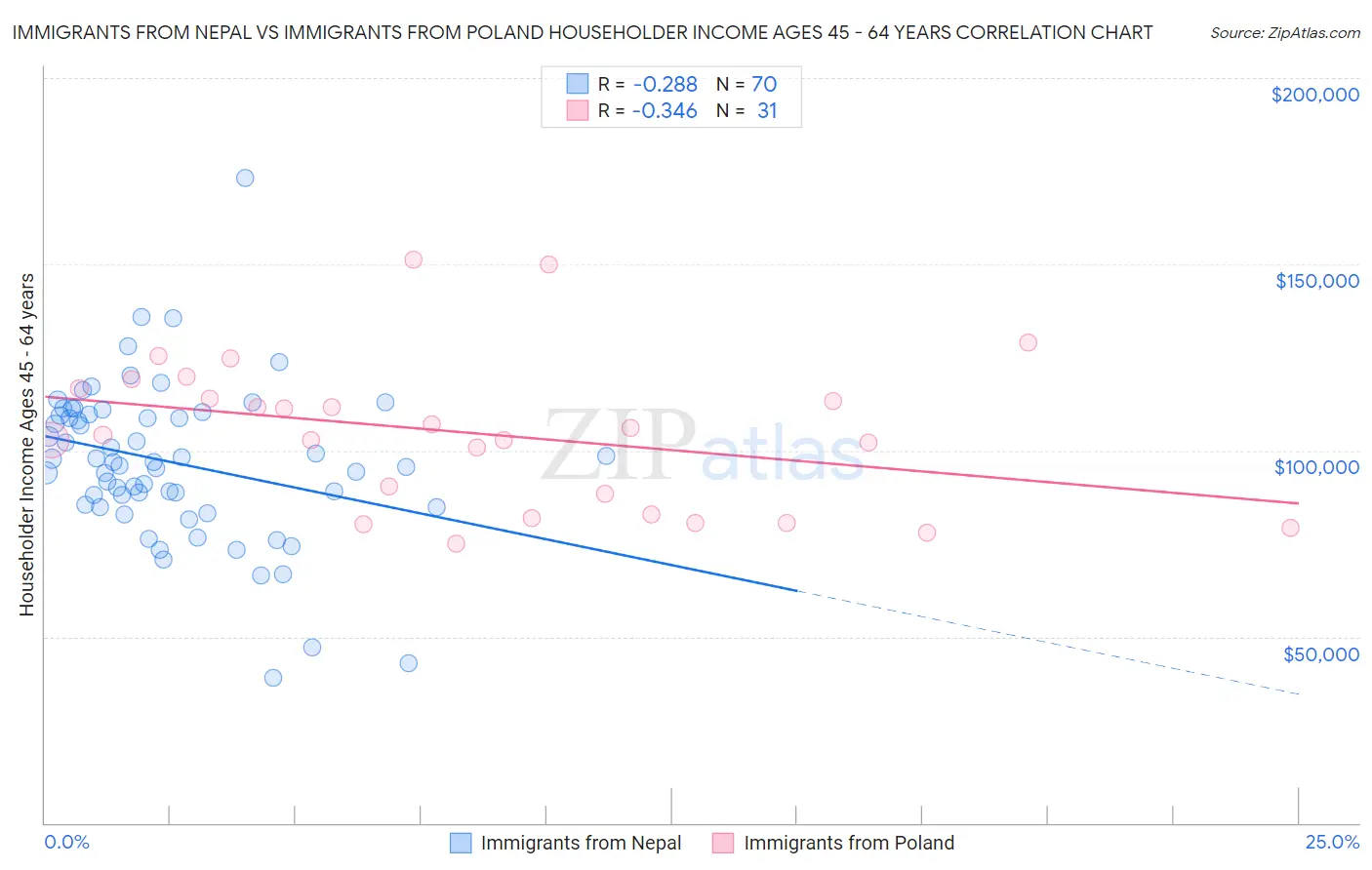 Immigrants from Nepal vs Immigrants from Poland Householder Income Ages 45 - 64 years