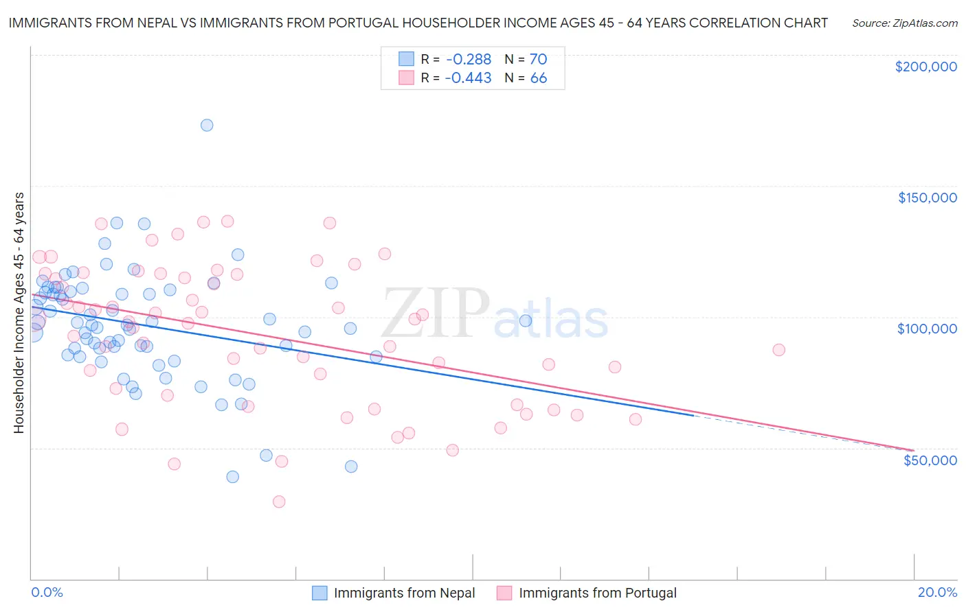 Immigrants from Nepal vs Immigrants from Portugal Householder Income Ages 45 - 64 years