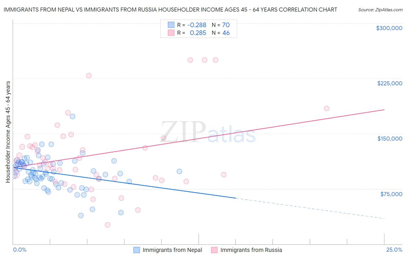 Immigrants from Nepal vs Immigrants from Russia Householder Income Ages 45 - 64 years